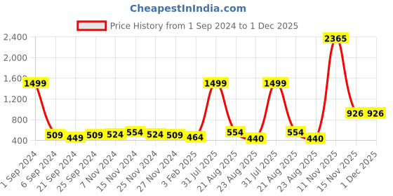myntra.com Kara Men Brown Solid Belt kara Price History Graph from 1 Sep 2024 to 1 Dec 2025