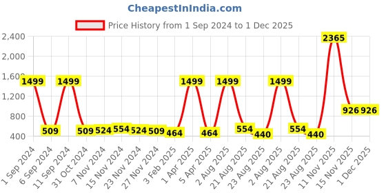myntra.com Kara Men Brown Solid Belt kara Price History Graph from 1 Sep 2024 to 1 Dec 2025