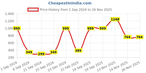myntra.com Kara Men Brown Solid Identity Card Holder kara Price History Graph from 1 Sep 2024 to 25 Nov 2025
