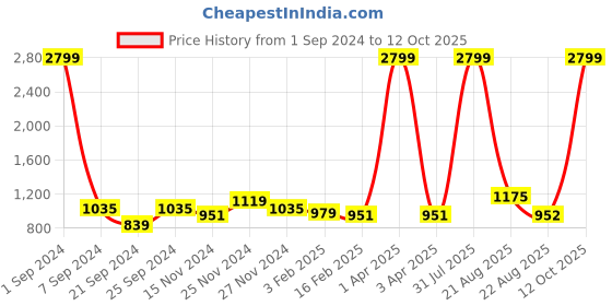 myntra.com Kara Men Brown Solid Leather Belt kara Price History Graph from 1 Sep 2024 to 12 Oct 2025