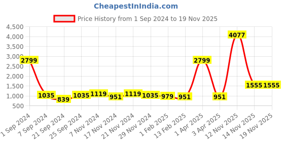 myntra.com Kara Men Brown Solid Leather Belt kara Price History Graph from 1 Sep 2024 to 19 Nov 2025