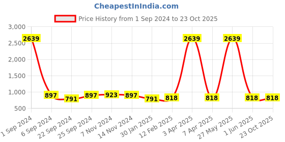 myntra.com Kara Men Brown Solid Leather Tri-Fold Three Fold Wallet kara Price History Graph from 1 Sep 2024 to 23 Oct 2025