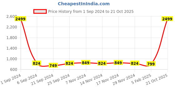 myntra.com Kara Men Brown Solid Leather Two Fold Wallet kara Price History Graph from 1 Sep 2024 to 21 Oct 2025