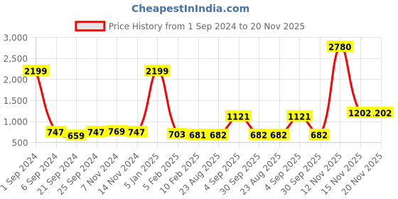 myntra.com Kara Men Brown Solid Leather Two Fold Wallet kara Price History Graph from 1 Sep 2024 to 20 Nov 2025