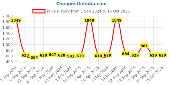myntra.com Kara Men Brown Solid Leather Two Fold Wallet kara Price History Graph from 1 Sep 2024 to 15 Oct 2025