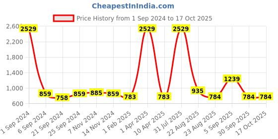 myntra.com Kara Men Brown Solid Leather Two Fold Wallet kara Price History Graph from 1 Sep 2024 to 16 Oct 2025