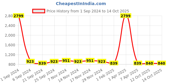 myntra.com Kara Men Brown Solid Leather Two Fold Wallet kara Price History Graph from 1 Sep 2024 to 12 Oct 2025