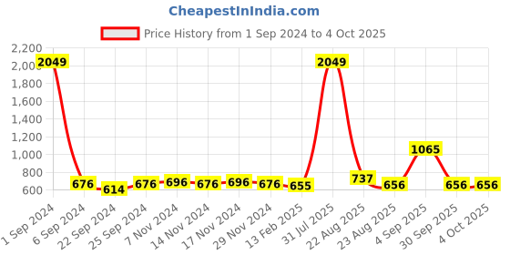 myntra.com Kara Men Brown Solid Leather Two Fold Wallet kara Price History Graph from 1 Sep 2024 to 4 Oct 2025