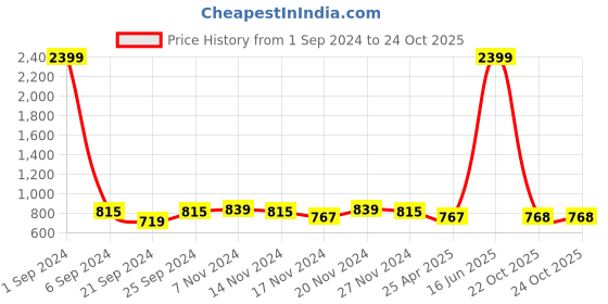 myntra.com Kara Men Brown Solid Leather Two Fold Wallet kara Price History Graph from 1 Sep 2024 to 23 Oct 2025