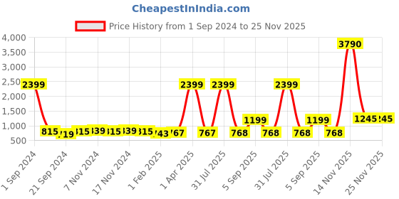 myntra.com Kara Men Brown Solid Leather Two Fold Wallet kara Price History Graph from 1 Sep 2024 to 24 Nov 2025