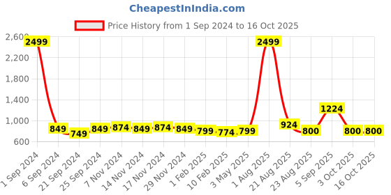 myntra.com Kara Men Brown Solid Leather Two Fold Wallet kara Price History Graph from 1 Sep 2024 to 16 Oct 2025