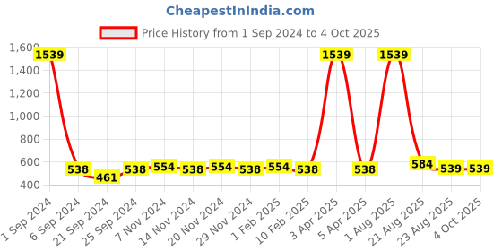 myntra.com Kara Men Brown Solid Three Fold Leather Wallet kara Price History Graph from 1 Sep 2024 to 4 Oct 2025