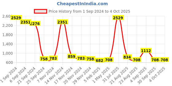 myntra.com Kara Men Brown Solid Two Fold Leather Wallet kara Price History Graph from 1 Sep 2024 to 4 Oct 2025
