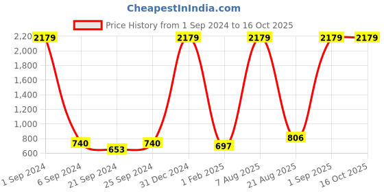 myntra.com Kara Men Brown Solid Two Fold Leather Wallet kara Price History Graph from 1 Sep 2024 to 15 Oct 2025