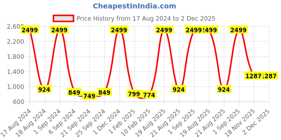 myntra.com Kara Men Brown Solid Two Fold Leather Wallet kara Price History Graph from 17 Aug 2024 to 2 Dec 2025