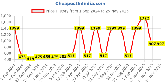 myntra.com Kara Men Brown Solid Two Fold Leather Wallet kara Price History Graph from 1 Sep 2024 to 25 Nov 2025