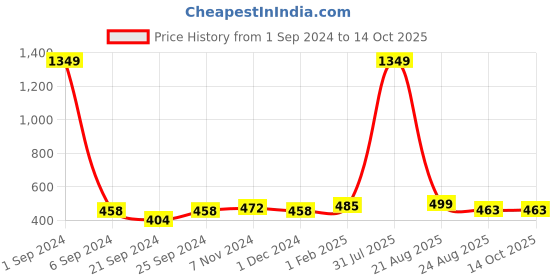 myntra.com Kara Men Brown Solid Two Fold Leather Wallet kara Price History Graph from 1 Sep 2024 to 13 Oct 2025