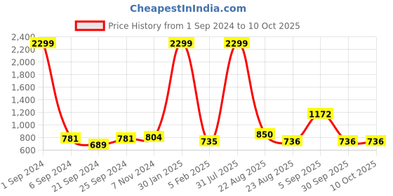 myntra.com Kara Men Brown Solid Two Fold Wallet kara Price History Graph from 1 Sep 2024 to 10 Oct 2025