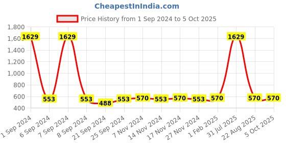 myntra.com Kara Men Brown Solid Two Fold Wallet kara Price History Graph from 1 Sep 2024 to 4 Oct 2025