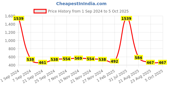 myntra.com Kara Men Brown Textured Belt kara Price History Graph from 1 Sep 2024 to 5 Oct 2025