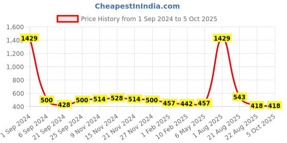 myntra.com Kara Men Brown Textured Belt kara Price History Graph from 1 Sep 2024 to 5 Oct 2025