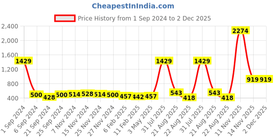 myntra.com Kara Men Brown Textured Belt kara Price History Graph from 1 Sep 2024 to 2 Dec 2025