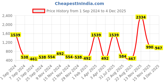 myntra.com Kara Men Brown Textured Belt kara Price History Graph from 1 Sep 2024 to 4 Dec 2025