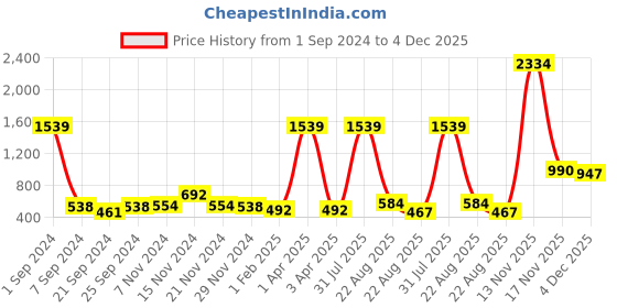 myntra.com Kara Men Brown Textured Belt kara Price History Graph from 1 Sep 2024 to 4 Dec 2025