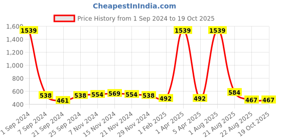 myntra.com Kara Men Brown Textured Belt kara Price History Graph from 1 Sep 2024 to 18 Oct 2025