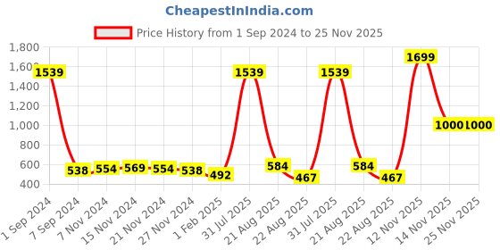 myntra.com Kara Men Brown Textured Belt kara Price History Graph from 1 Sep 2024 to 24 Nov 2025