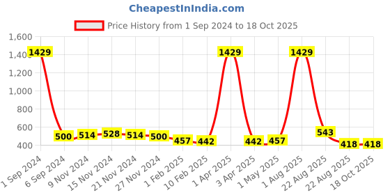 myntra.com Kara Men Brown Textured Belt kara Price History Graph from 1 Sep 2024 to 18 Oct 2025