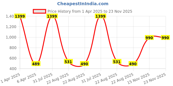 myntra.com Kara Men Brown Textured Belt kara Price History Graph from 1 Apr 2025 to 23 Nov 2025