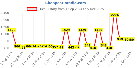 myntra.com Kara Men Brown Textured Leather Belt kara Price History Graph from 1 Sep 2024 to 5 Dec 2025