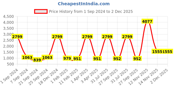 myntra.com Kara Men Brown Textured Leather Belt kara Price History Graph from 1 Sep 2024 to 2 Dec 2025