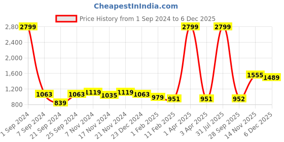 myntra.com Kara Men Brown Textured Leather Belt kara Price History Graph from 1 Sep 2024 to 4 Dec 2025