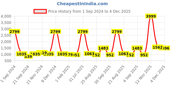 myntra.com Kara Men Brown Textured Leather Formal Belt kara Price History Graph from 1 Sep 2024 to 4 Dec 2025
