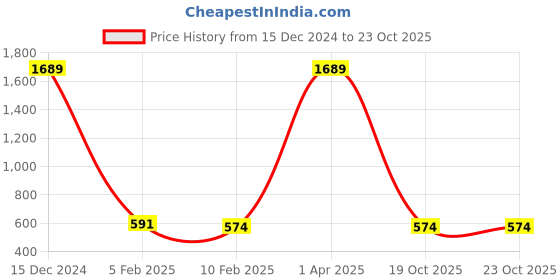 myntra.com Kara Men Brown Textured Leather Two Fold Wallet kara Price History Graph from 15 Dec 2024 to 23 Oct 2025
