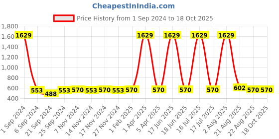 myntra.com Kara Men Brown Textured Leather Two Fold Wallet kara Price History Graph from 1 Sep 2024 to 18 Oct 2025