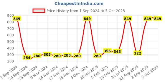 myntra.com Kara Men Brown Textured Two Fold Wallet kara Price History Graph from 1 Sep 2024 to 4 Oct 2025