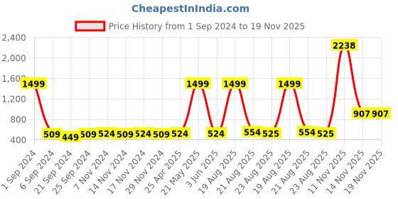 myntra.com Kara Men Brown Two Fold Leather Wallet kara Price History Graph from 1 Sep 2024 to 19 Nov 2025