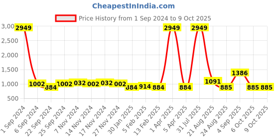 myntra.com Kara Men Camel Brown Leather Two Fold Wallet kara Price History Graph from 1 Sep 2024 to 9 Oct 2025