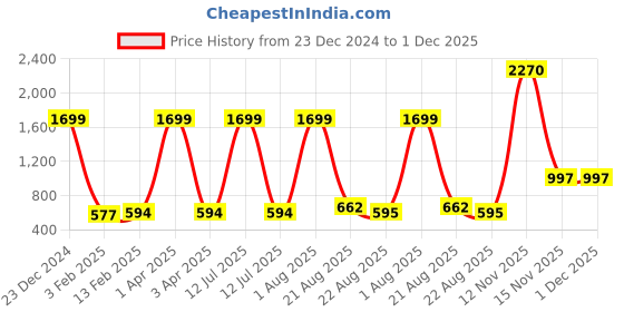 myntra.com Kara Men Coffee Brown Leather Textured Two Fold Wallet kara Price History Graph from 23 Dec 2024 to 30 Nov 2025