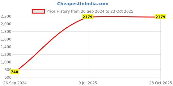 myntra.com Kara Men Coffee Brown Leather Two Fold Wallet kara Price History Graph from 26 Sep 2024 to 23 Oct 2025