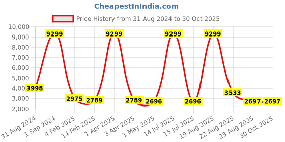 myntra.com Kara Men Coffee Brown Solid Laptop Bag kara Price History Graph from 31 Aug 2024 to 29 Oct 2025