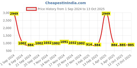myntra.com Kara Men Coffee Brown Solid Two Fold Leather Wallet kara Price History Graph from 1 Sep 2024 to 12 Oct 2025