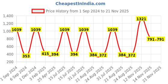 myntra.com Kara Men Coffee Brown Solid Two Fold Wallet kara Price History Graph from 1 Sep 2024 to 20 Nov 2025