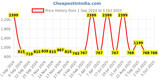 myntra.com Kara Men Colourblocked Leather Two Fold Wallet kara Price History Graph from 1 Sep 2024 to 4 Oct 2025