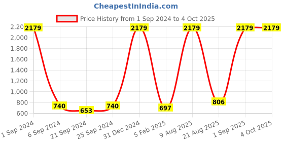 myntra.com Kara Men Dark Brown Leather Solid Two Fold Wallet kara Price History Graph from 1 Sep 2024 to 4 Oct 2025