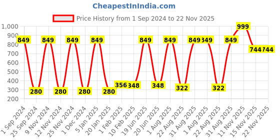 myntra.com Kara Men Faux Leather Two Fold Wallet With Removable Plastic Sleeves kara Price History Graph from 1 Sep 2024 to 22 Nov 2025