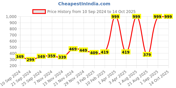 myntra.com Kara Men Green Two Fold Wallet kara Price History Graph from 10 Sep 2024 to 14 Oct 2025